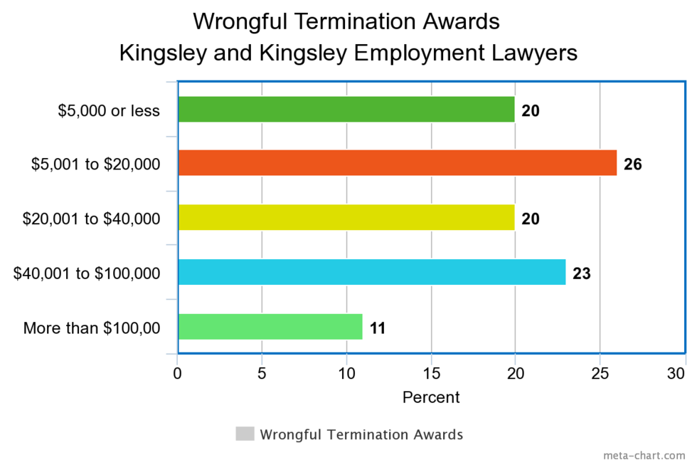 wrongful termination awards
