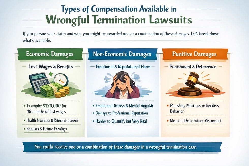 Types Compensation wrongful termination settlement calculator