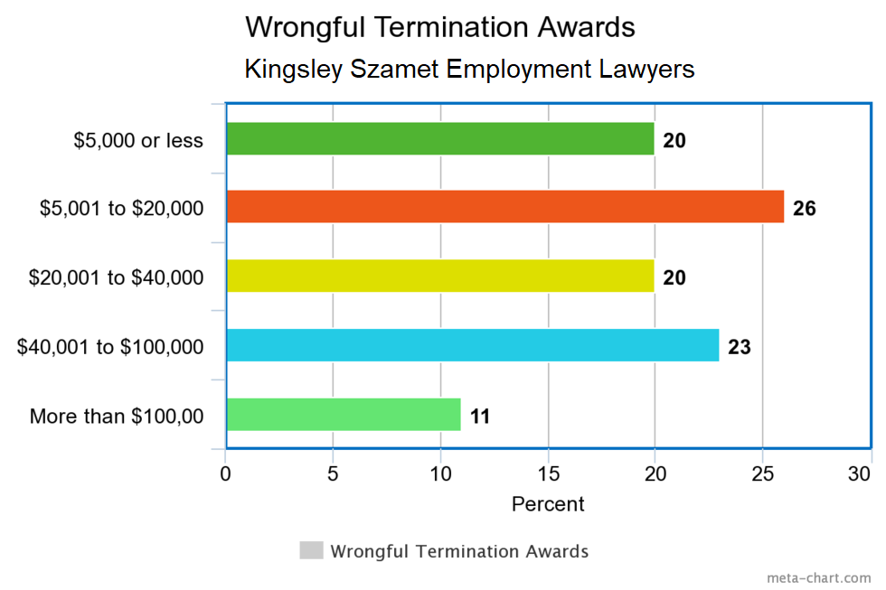 wrongful termination settlements from Kingsley Szamet Cases