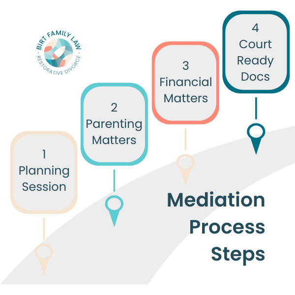 Step by step divorce mediation process in DuPage County Illinois