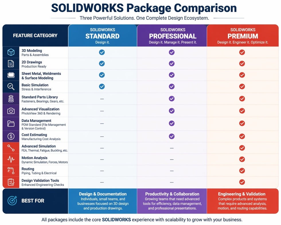 Solidworks product differences chart