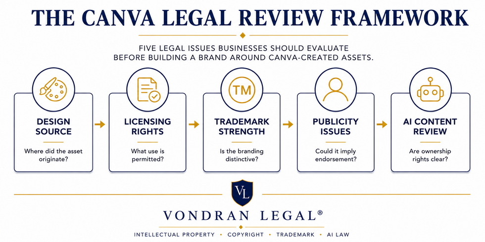 The Canva Legal Framework guide to legally using canva in business 