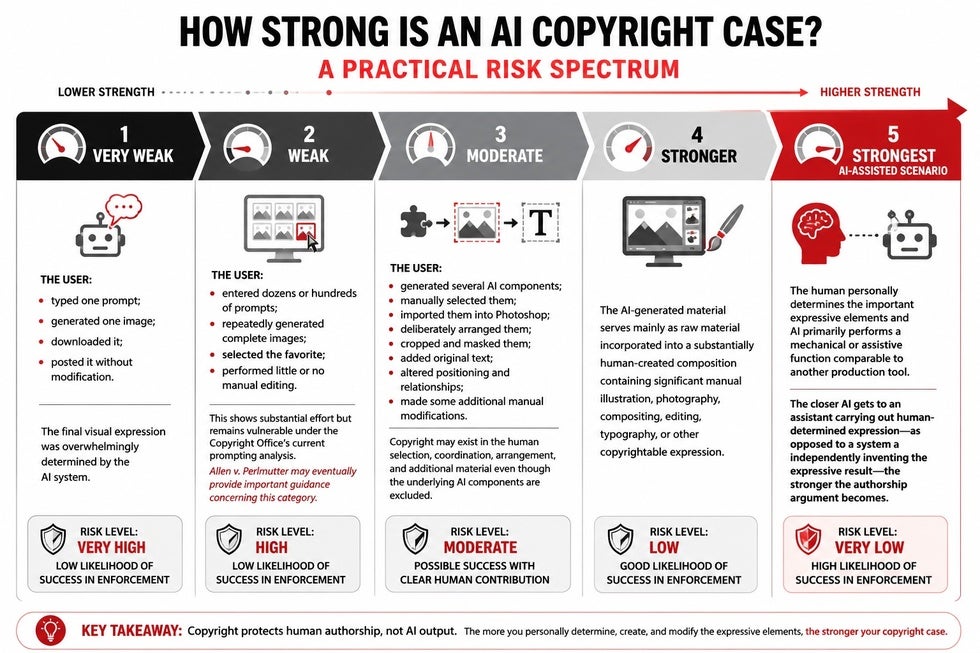 infograph that shows strength levels for AI output