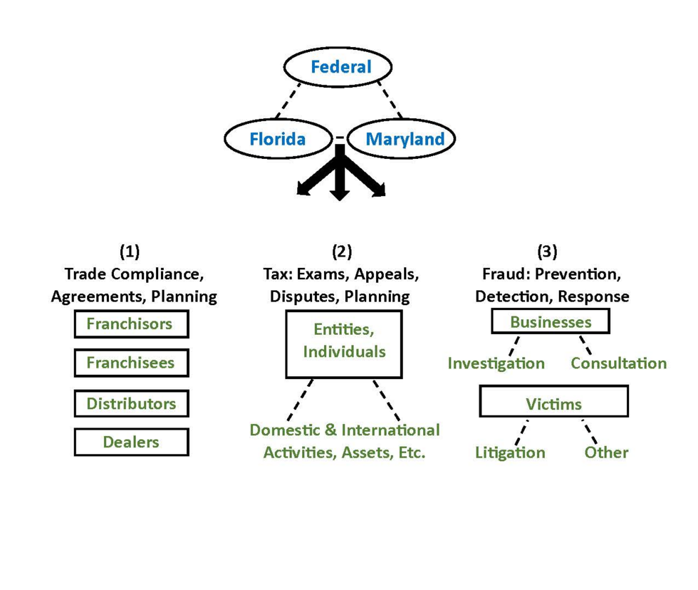 Three ovals are connected by dashed lines. Each oval contains one word of text: Federal for one, Florida for another, and Maryland for the third. Collectively, the ovals link to a three-headed arrow that, in turn, points to categories of professional services. One category is titled Trade Compliance, Agreements, Planning. This category overlays four text boxes stating Franchisors, Franchisees, Distributors, and Dealers, respectively. Another service category is titled Tax: Exams, Appeals, Disputes, Planning. This category overlays a text box stating Entities, Individuals, and the text box is connected, by dashed lines, to text stating Domestic & International Activities, Assets, Etc. The third service category is titled Fraud: Prevention, Detection, Response, and it overlays two text boxes. One text box states Businesses and is connected, by dashed lines, to text stating Investigation and to separate text stating Consultation. The other text box states Victims and is connected, by dashed lines, to text stating Litigation and to separate text stating Other.