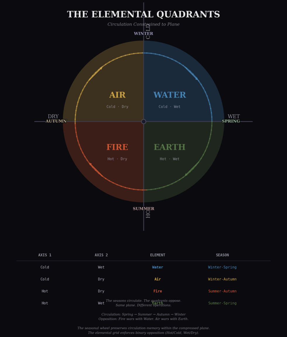 four quadrant diagram with two axes - dry to wet and hot to cold with air water fire and earth in the four quadrants