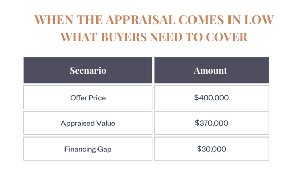 Table titled “When the Appraisal Comes in Low – What Buyers Need to Cover,” showing an offer price of $400,000, an appraised value of $370,000, and a financing gap of $30,000.