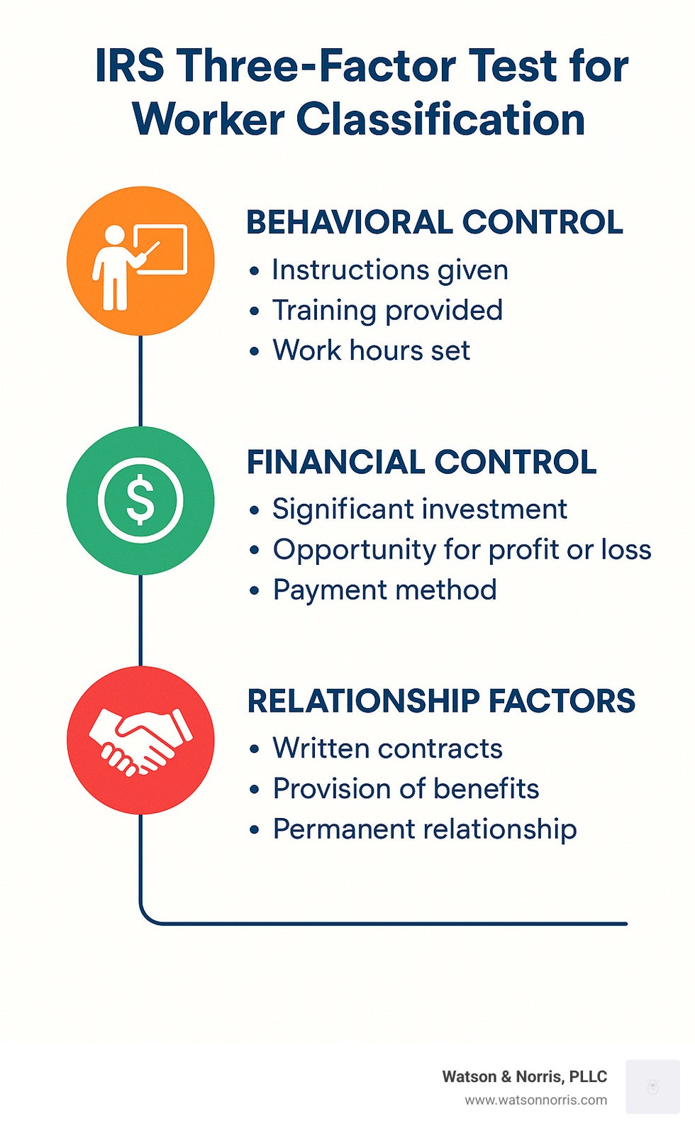 IRS three-factor test for worker classification showing behavioral control, financial control, and relationship factors with specific examples of each - irs misclassification of employees infographic