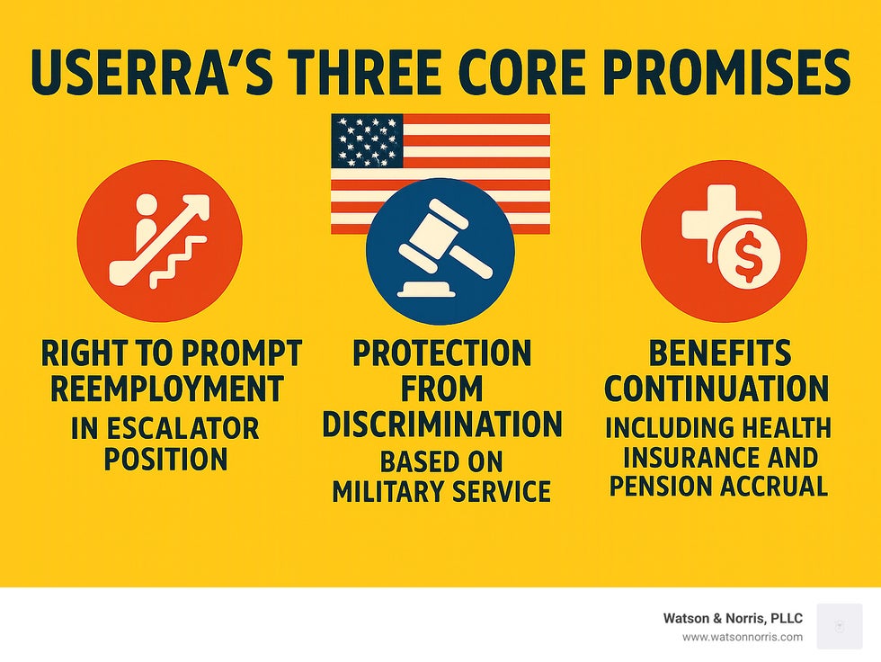 USERRA's three core promises: 1. Right to prompt reemployment in escalator position 2. Protection from discrimination based on military service 3. Benefits continuation including health insurance and pension accrual - what is covered under userra infographic