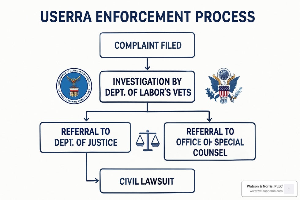 USERRA enforcement process showing complaint filing, investigation, and resolution paths - what is covered under userra