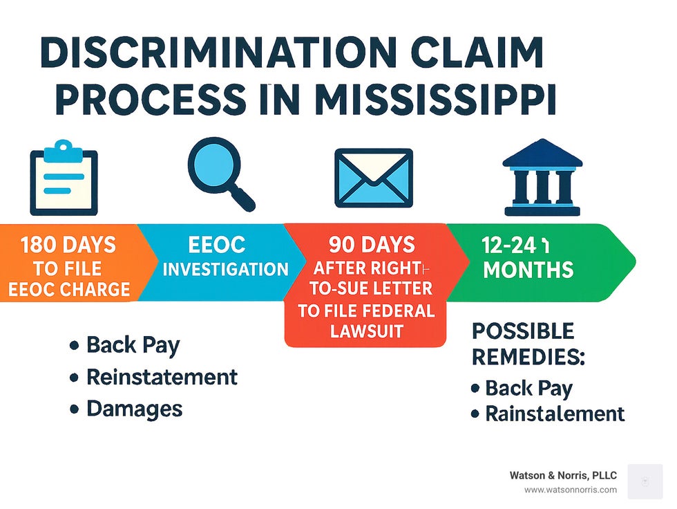 Timeline showing the discrimination claim process in Mississippi: 180 days to file EEOC charge, EEOC investigation period (typically 6-12 months), 90 days after receiving right-to-sue letter to file federal lawsuit, potential trial timeline of 12-24 months, and possible remedies including back pay, reinstatement, and damages - Discrimination attorney Mississippi infographic