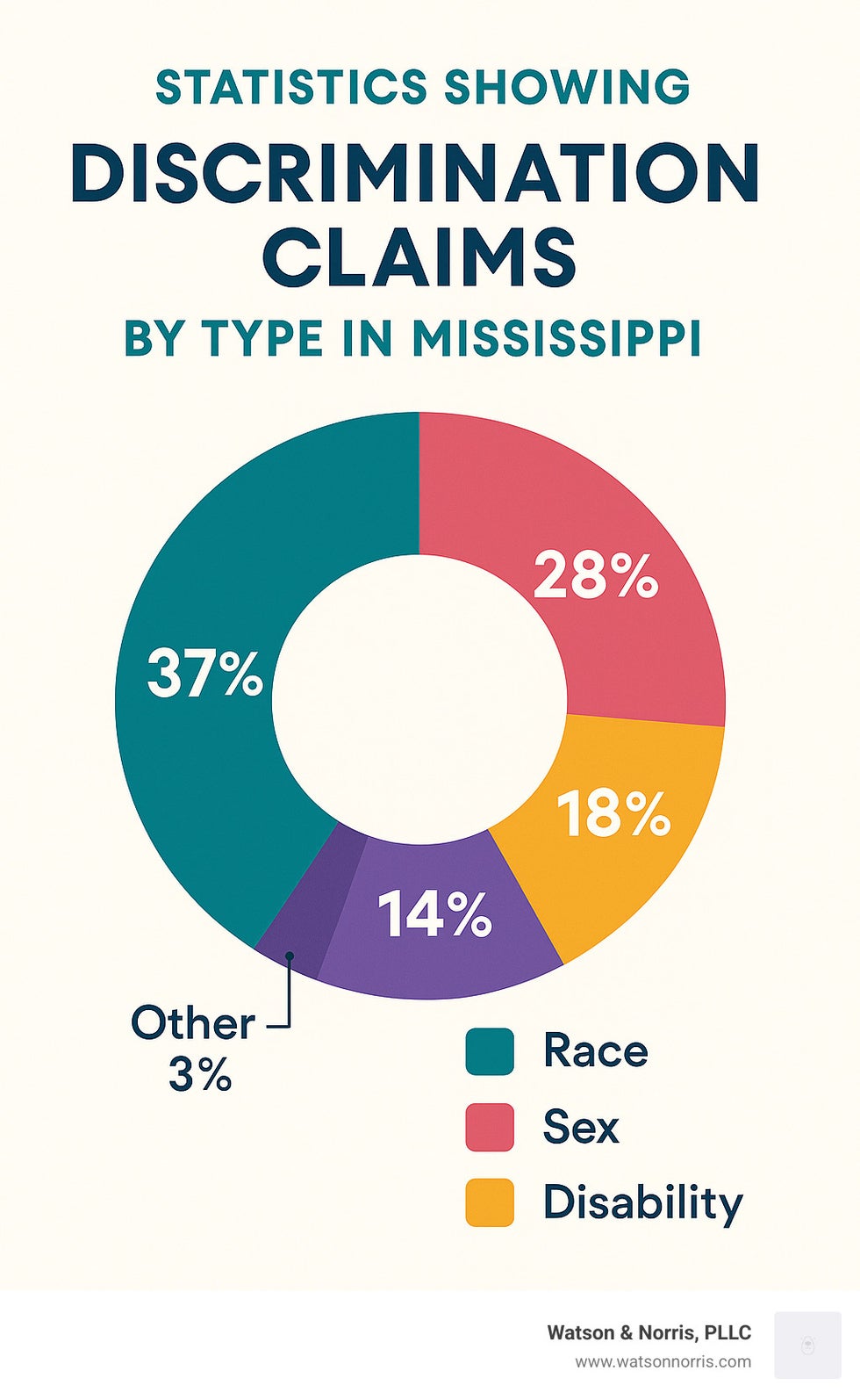 Statistics showing discrimination claims by type in Mississippi - Discrimination attorney Mississippi infographic