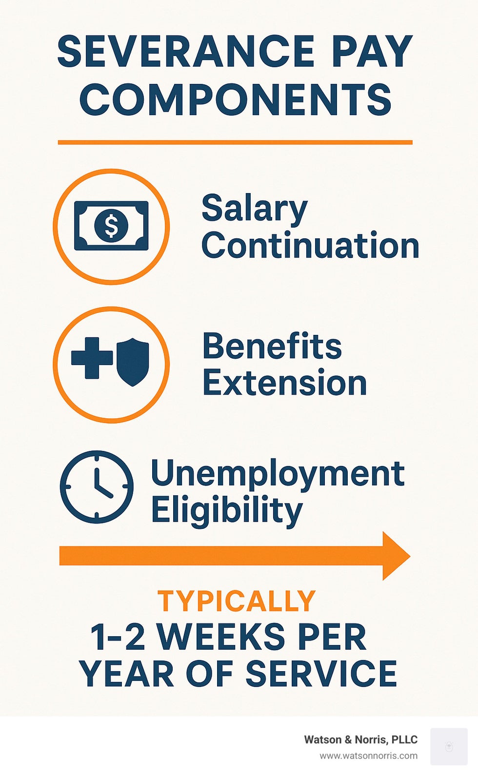 Severance pay components showing salary continuation, benefits extension, and unemployment eligibility timeline with typical 1-2 weeks per year of service calculation formula - define severance pay infographic