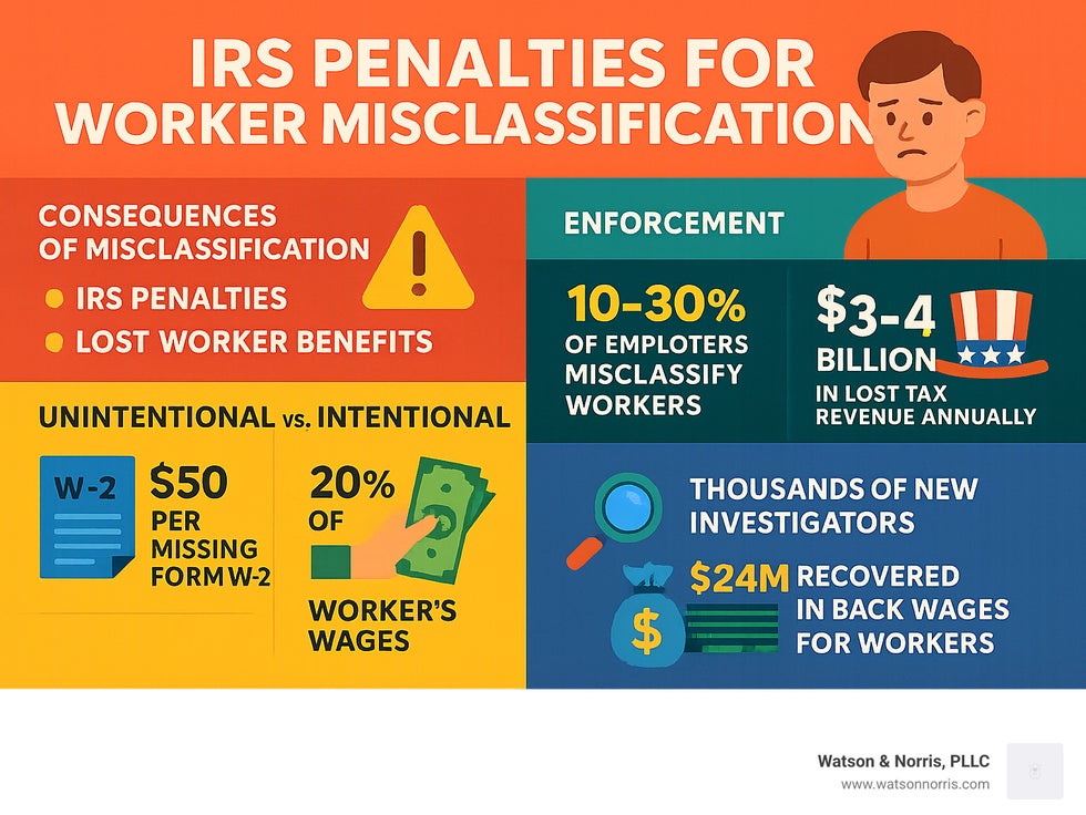 Detailed infographic showing the cascade of consequences from worker misclassification, including IRS penalties, lost worker benefits, enforcement statistics, and the distinction between unintentional versus intentional violations with specific penalty amounts - irs penalties for worker misclassification infographic