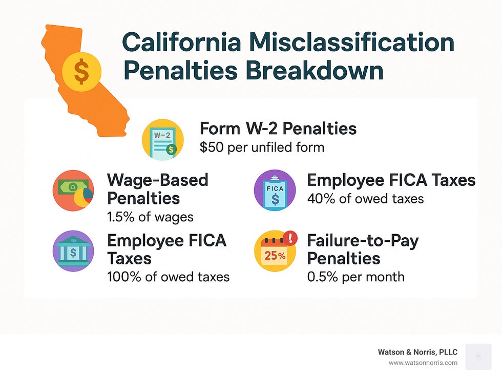 California misclassification penalties breakdown - irs penalties for worker misclassification infographic
