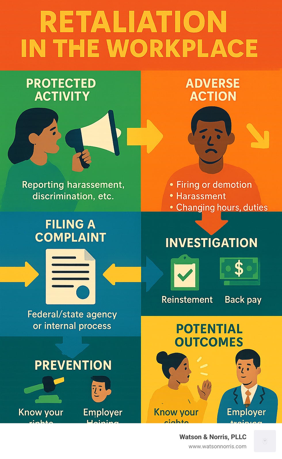 Infographic showing the complete workplace retaliation process from initial protected activity through filing complaints, investigation procedures, potential outcomes including back pay and reinstatement, plus prevention strategies for both employees and employers - retaliation in the workplace infographic