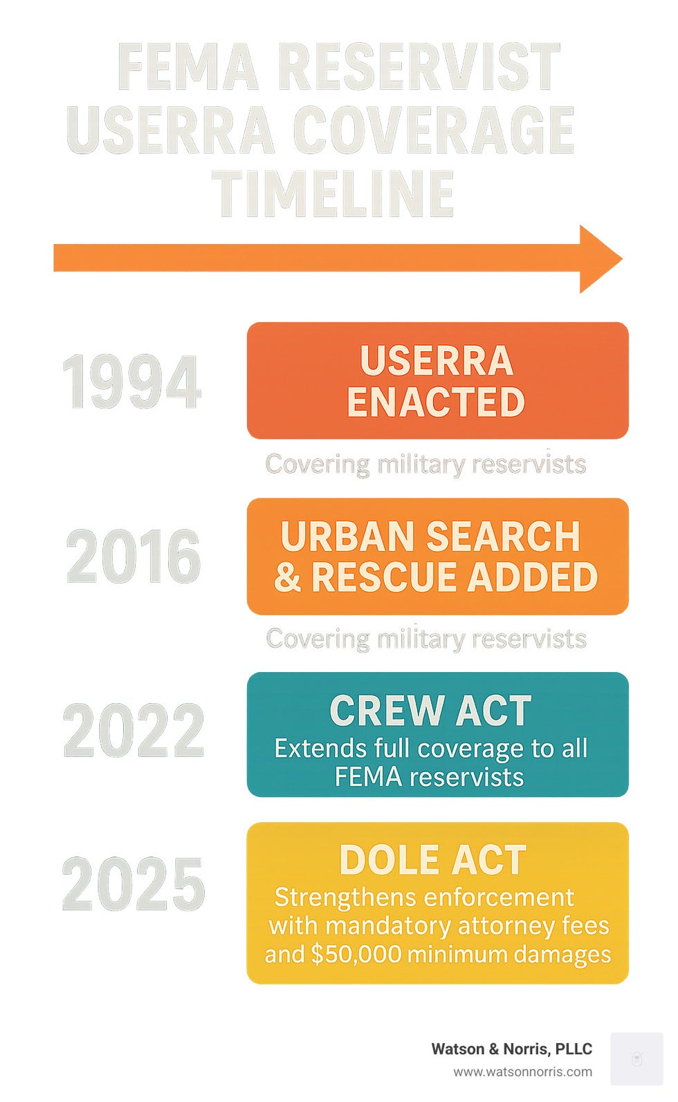 Infographic showing FEMA reservist USERRA coverage timeline: 1994 USERRA enacted covering military reservists, 2016 Urban Search & Rescue added, 2022 CREW Act extends full coverage to all FEMA reservists, 2025 Dole Act strengthens enforcement with mandatory attorney fees and $50,000 minimum damages - are fema reservists covered by userra infographic
