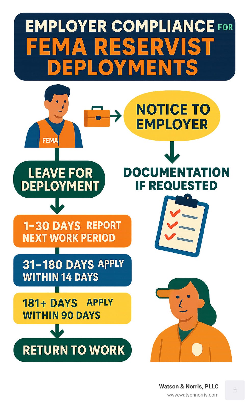 Infographic showing employer compliance flowchart for FEMA reservist deployments - are fema reservists covered by userra infographic