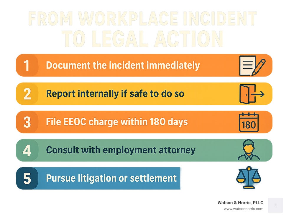 Infographic showing 5 steps from workplace incident to legal action: 1. Document the incident immediately, 2. Report internally if safe to do so, 3. File EEOC charge within 180 days, 4. Consult with employment attorney, 5. Pursue litigation or settlement - Employment attorney Jackson MS infographic