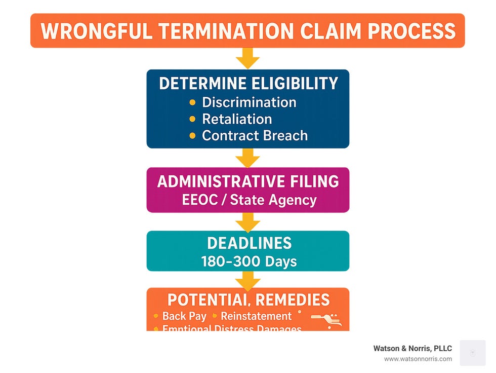 Flowchart showing the wrongful termination claim process starting with determining eligibility (discrimination, retaliation, contract breach), followed by administrative filing requirements (EEOC/state agency), deadlines (180-300 days), evidence collection steps, and potential remedies (back pay, reinstatement, emotional distress damages) - can i file a wrongful termination claim infographic