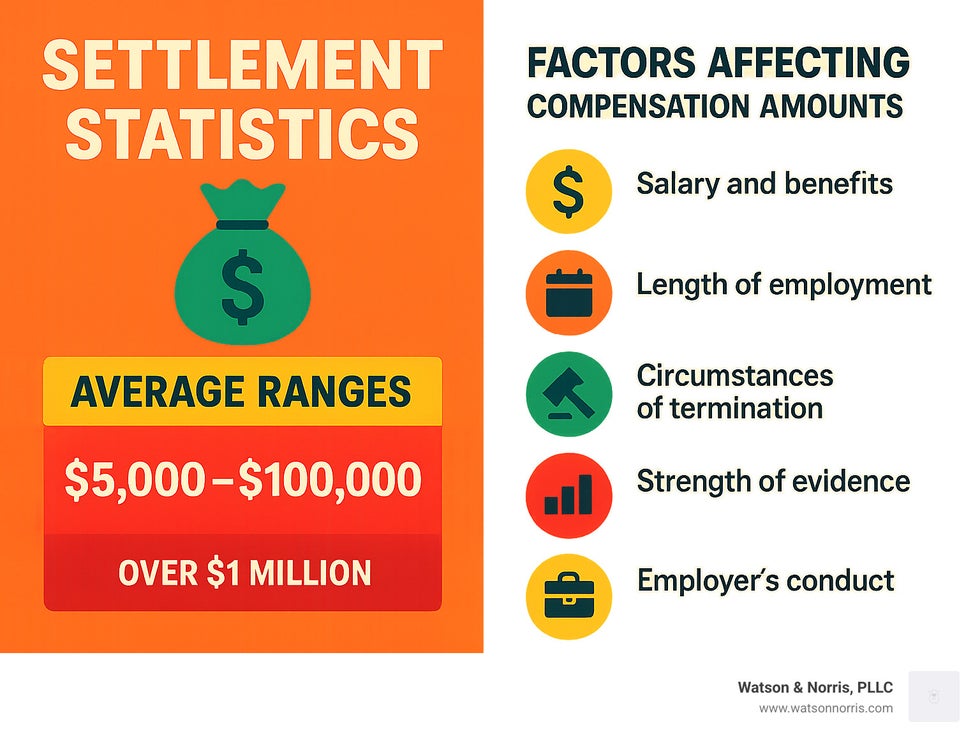 Settlement statistics showing average ranges and factors affecting compensation amounts - can i file a wrongful termination claim infographic