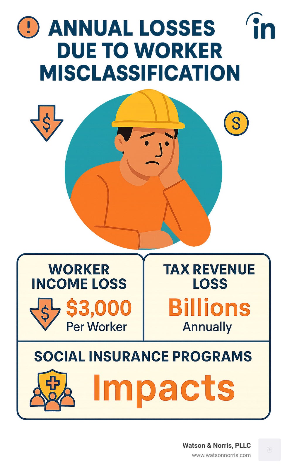 Statistics showing annual losses due to worker misclassification, including worker income loss, tax revenue loss, and social insurance program impacts - worker misclassification infographic
