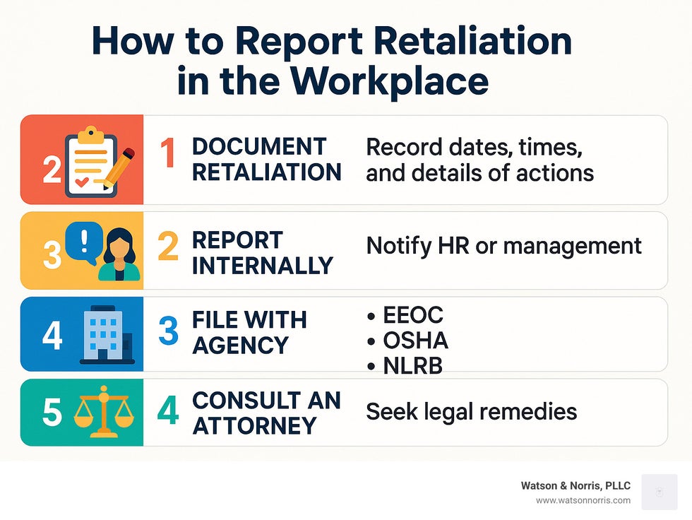 Step-by-step process for reporting workplace retaliation showing internal reporting channels, government agency options, documentation requirements, and legal remedies available - how to report retaliation in the workplace infographic