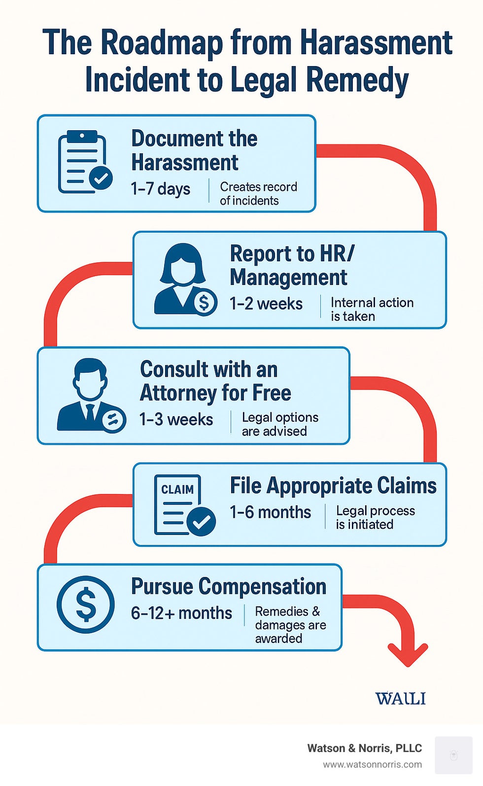 The Roadmap from Harassment Incident to Legal Remedy showing the 5 key steps: 1) Document the harassment 2) Report to HR/management 3) Consult with an attorney for free 4) File appropriate claims 5) Pursue compensation, with average timelines for each step and potential outcomes - harassment lawyer free consultation infographic