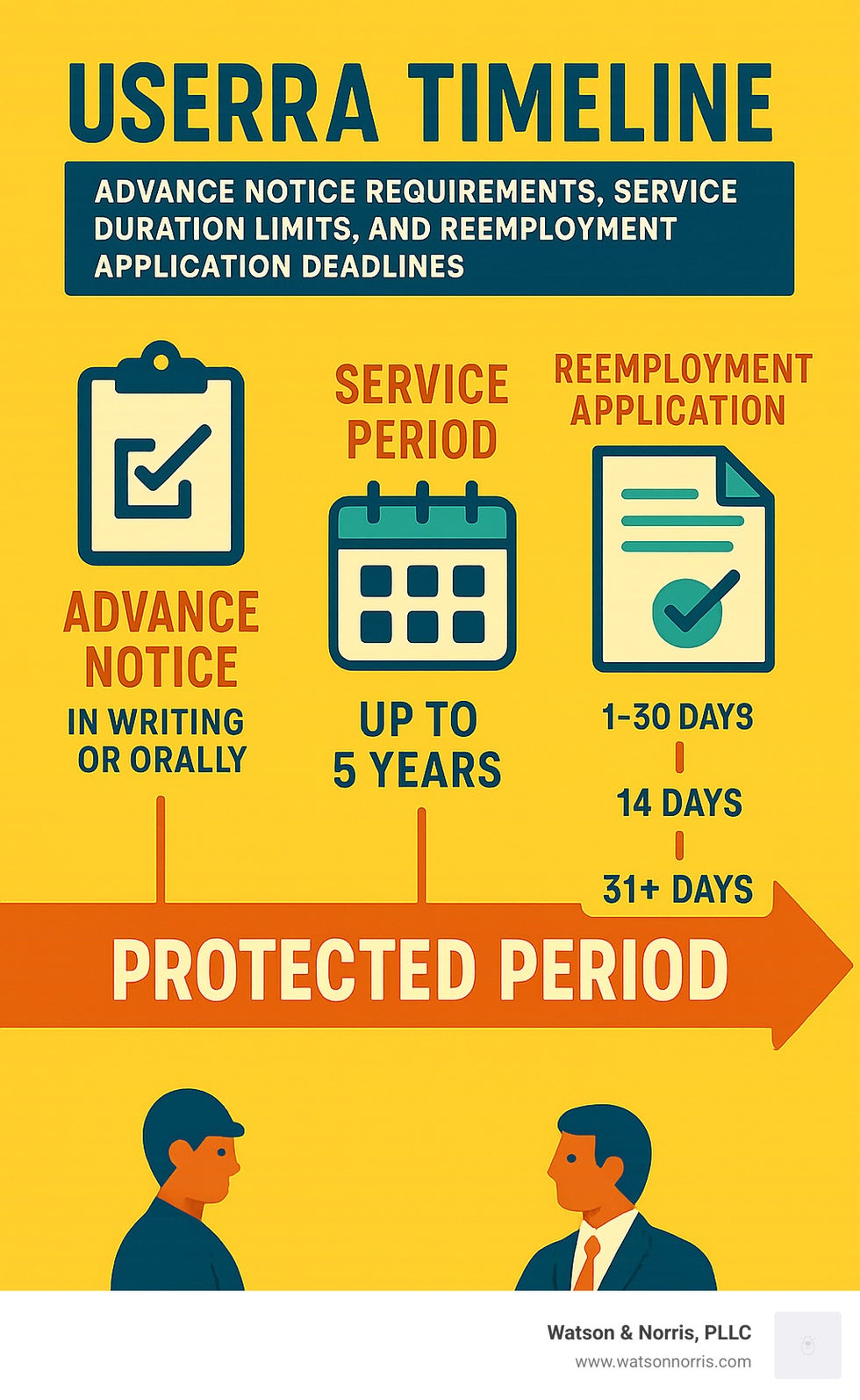 USERRA timeline showing advance notice requirements, service duration limits, and reemployment application deadlines with protected periods after service - what does userra stand for infographic