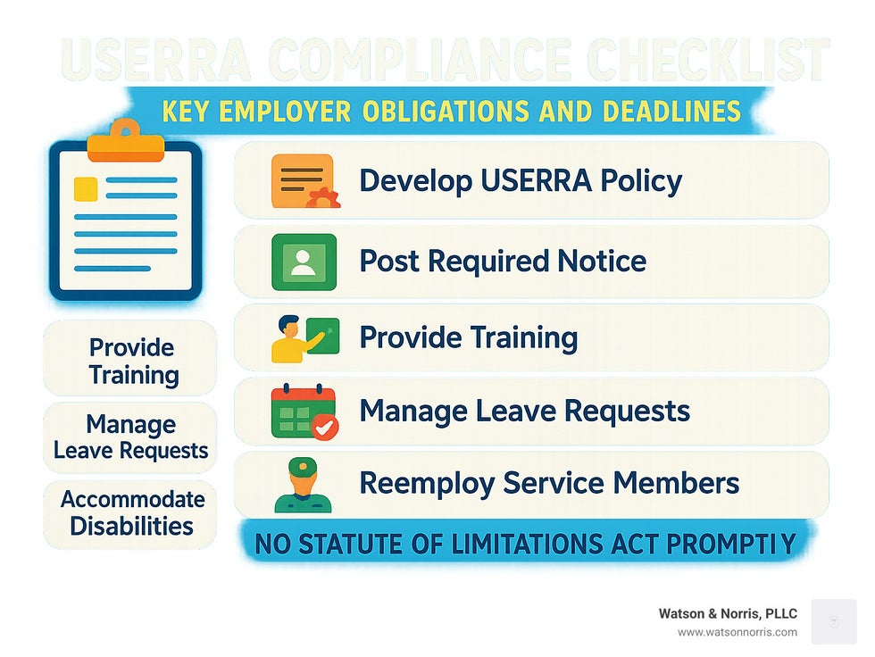 USERRA compliance checklist showing key employer obligations and deadlines - what does userra stand for infographic