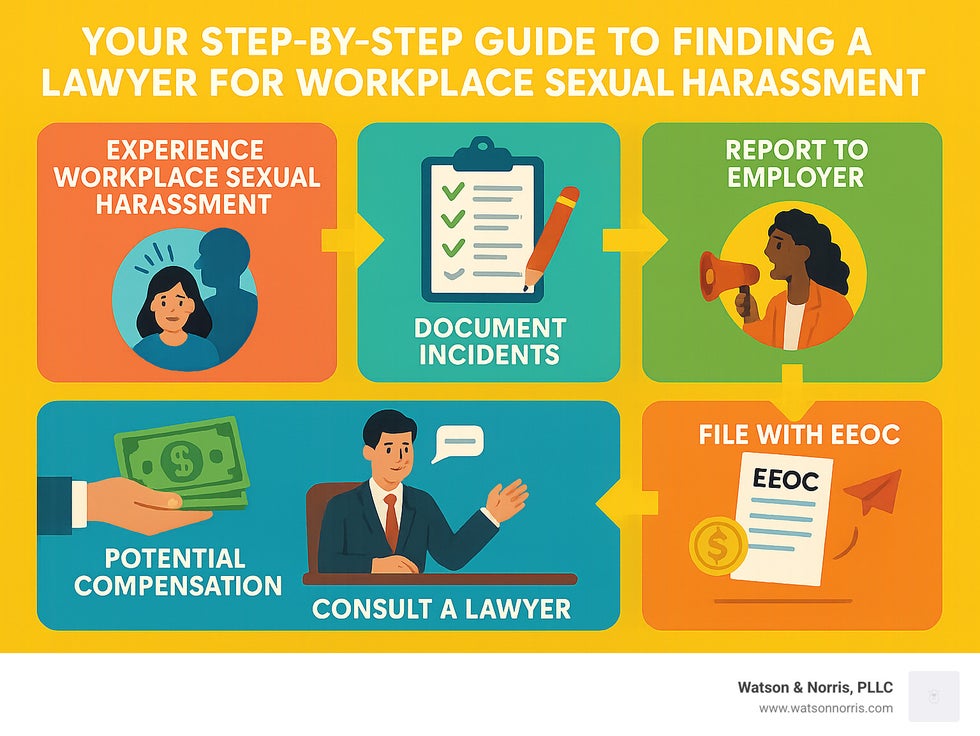 Infographic showing the step-by-step process from experiencing workplace sexual harassment to obtaining legal remedy, including documentation, reporting, lawyer consultation, EEOC filing, and potential compensation outcomes - lawyer for sexual harassment at work infographic