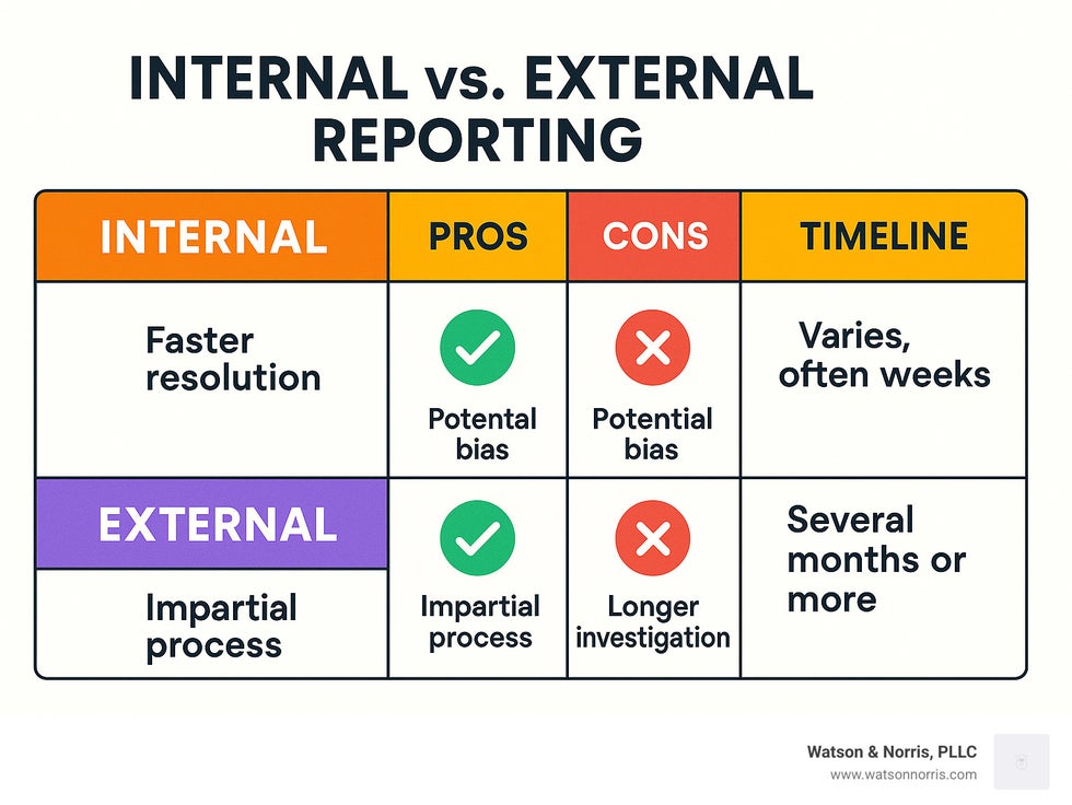 Comparison table showing internal vs external reporting options, including pros, cons, and timelines - lawyer for sexual harassment at work infographic