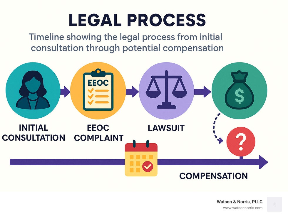 Timeline showing the legal process from initial consultation through potential compensation, including key deadlines and decision points - lawyer for sexual harassment at work infographic
