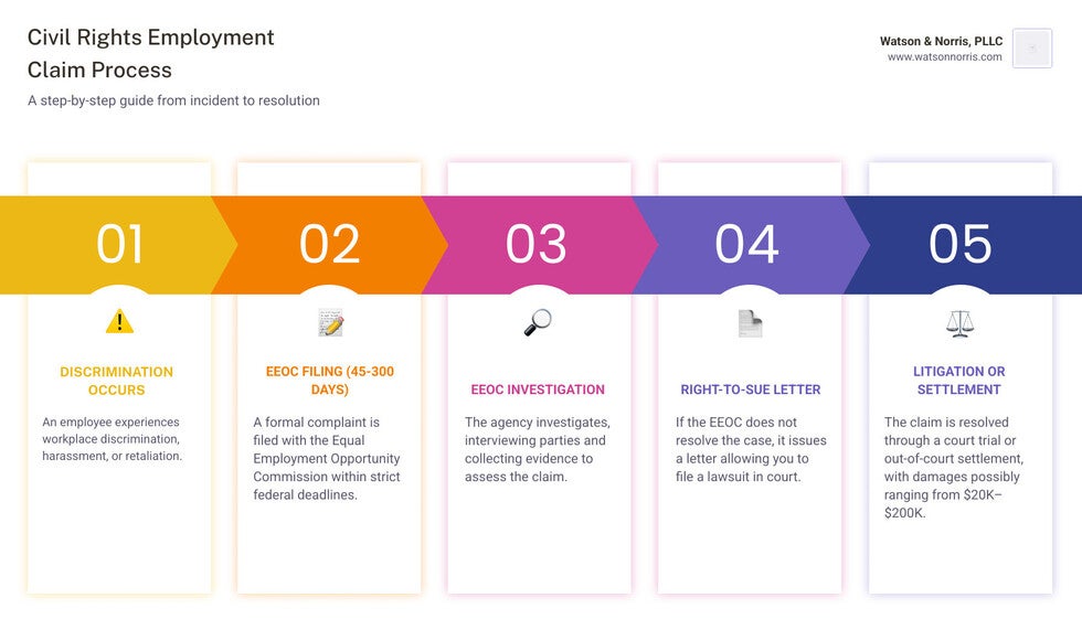Detailed infographic showing the civil rights employment claim process timeline, from initial discrimination incident through EEOC filing deadlines (45-300 days), investigation period, right-to-sue letter, and potential litigation outcomes including settlement ranges and damages available - civil rights attorney employment infographic pillar-5-steps