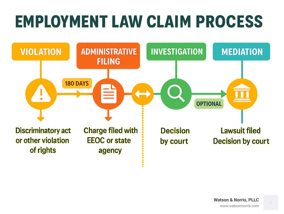 Detailed timeline infographic showing employment law claim process from initial violation through administrative filing, investigation, mediation, and potential litigation with specific deadlines and decision points - Gulfport employment law attorney infographic
