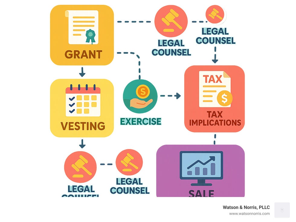 Comprehensive infographic showing the employee stock option lifecycle from initial grant through vesting periods, exercise decisions, tax implications, and final sale, with decision points where legal counsel is most valuable - employee stock option attorney infographic