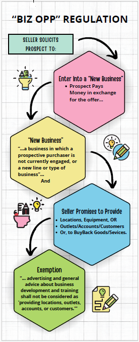 "Image showing the elements of a regulated FTC business opportunity."