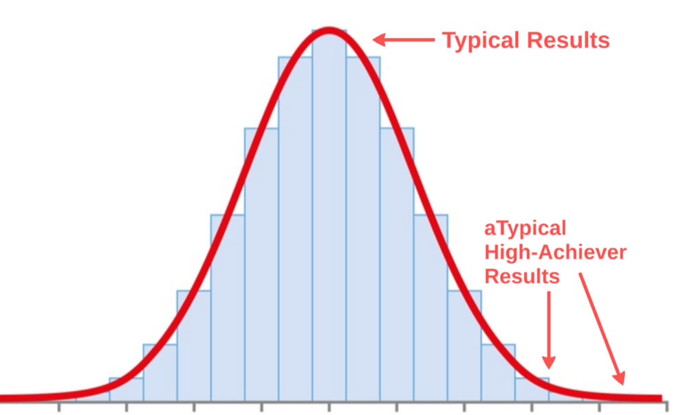 "Infographic showing a bell curve with comments showing average and high-performer resuls."