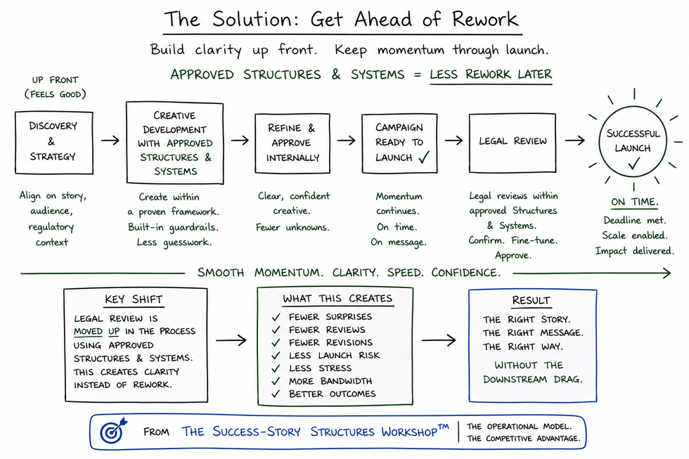"A hand-drawn image that illustrates the process flow of a success-story tesimonial ad campaign that incorporates Structures & Systems to avoid rework."