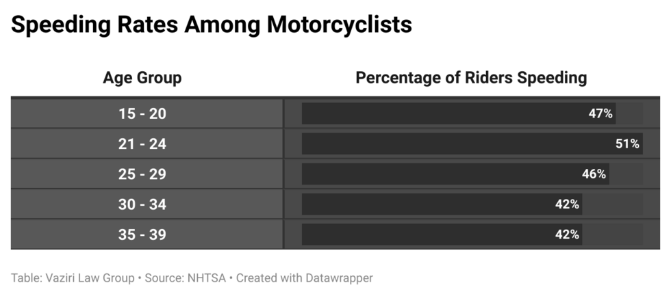 speeding-rates-among-motorcyclists