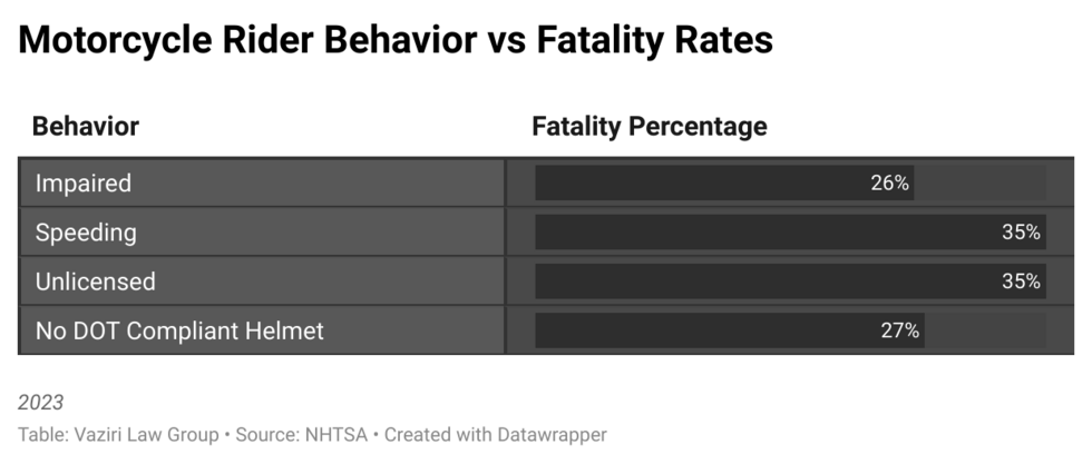 Motorcycle Rider Behavior and Fatality Rates