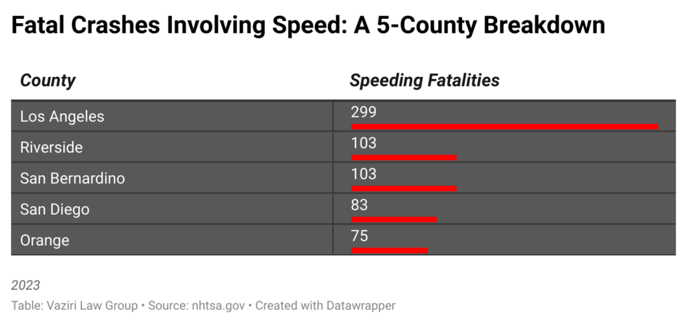 Fatal Crashes Involving Speed: a 5 County Breakdown