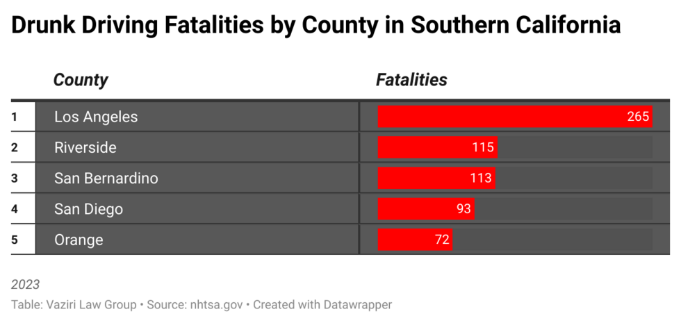 Drunk Driving Fatalities By County in Southern California