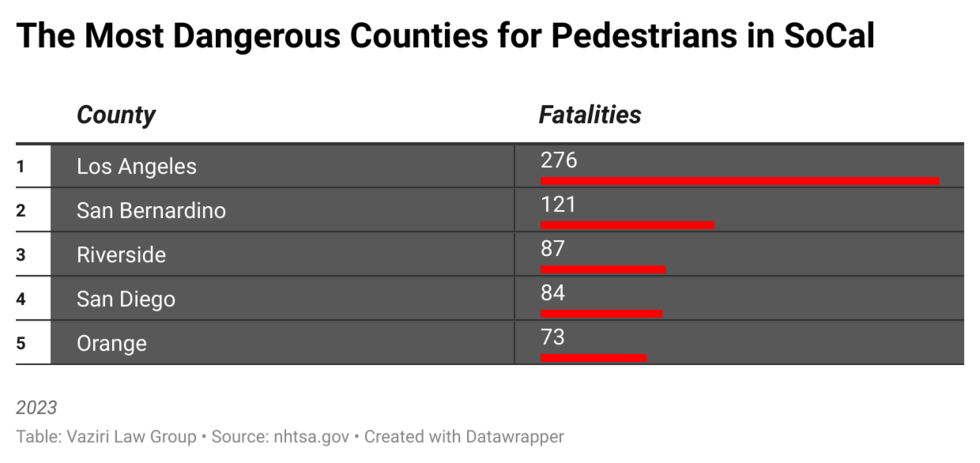 The Most Dangerous Counties for Pedestrians in SoCal