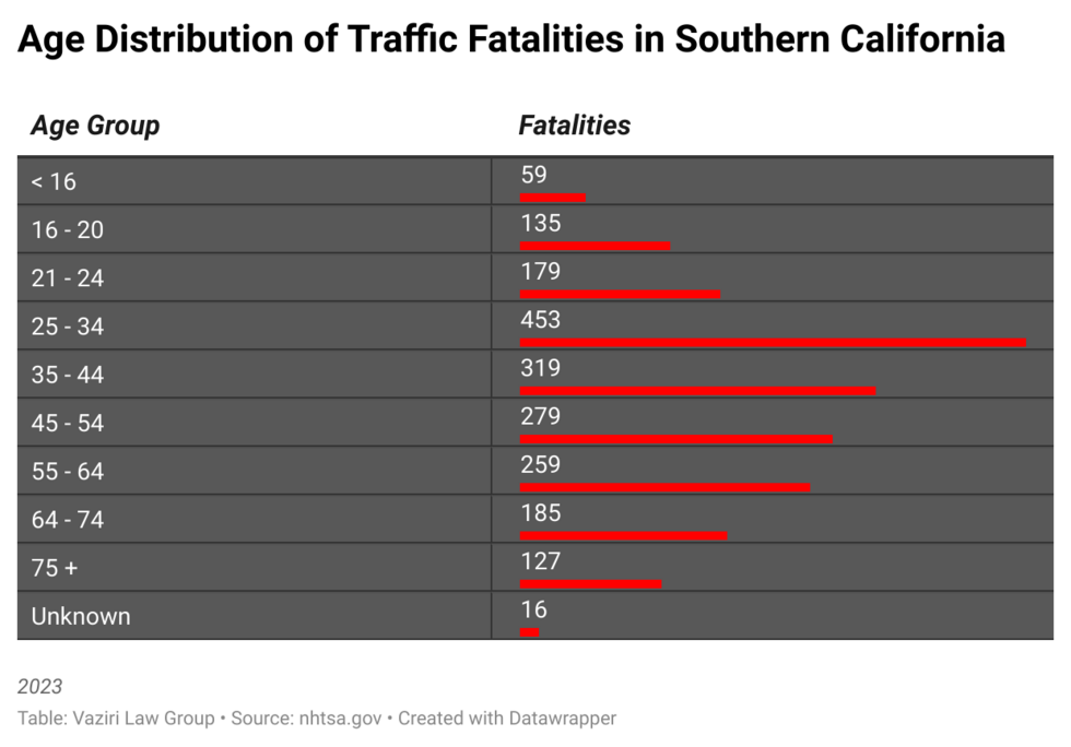Age Distribution of Traffic Fatalities in Southern California