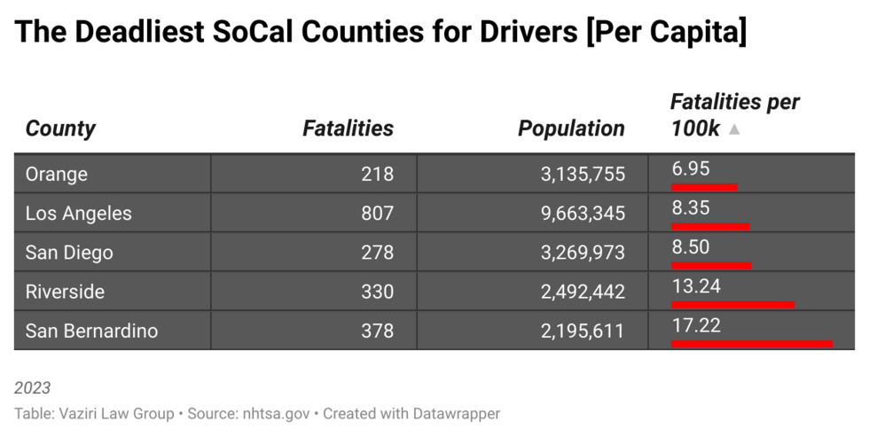 The Deadliest SoCal Counties for Drivers Per Capita