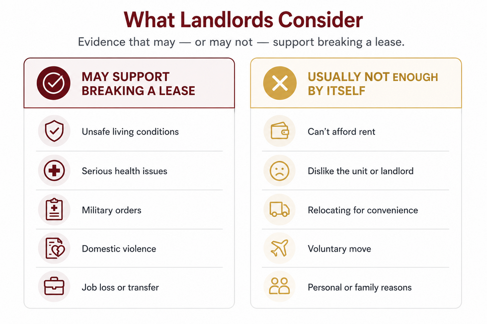 Comparison chart showing lease termination situations that may qualify and situations that usually do not qualify