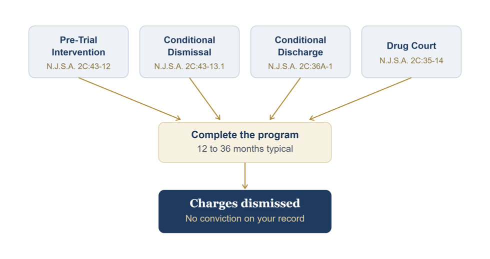 NJ diversionary programs PTI conditional dismissal drug court flowchart