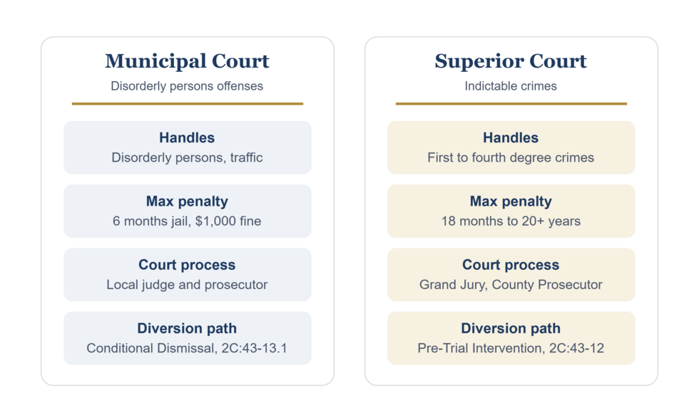 New Jersey Municipal Court vs Superior Court comparison for criminal charges