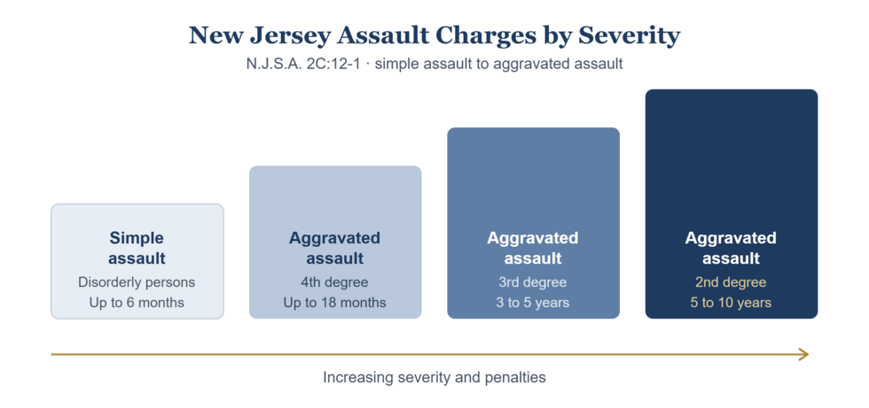 Infographic ranking New Jersey assault charges by severity under N.J.S.A. 2C:12-1: simple assault as a disorderly persons offense, then aggravated assault graded fourth, third, and second degree with increasing prison penalties