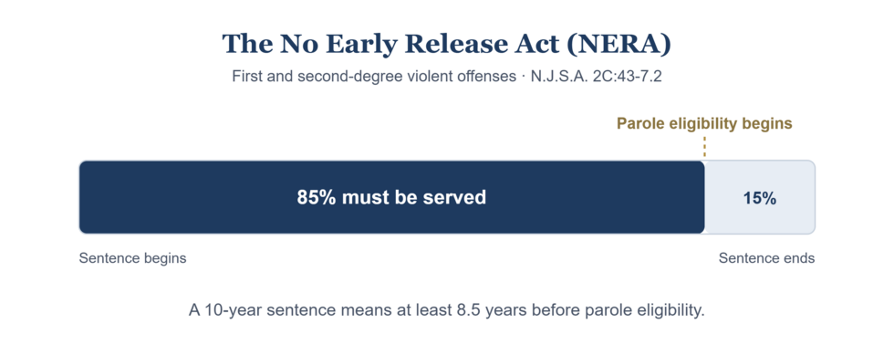 Infographic showing the No Early Release Act (NERA) under N.J.S.A. 2C:43-7.2, requiring 85 percent of a New Jersey violent crime sentence to be served before parole eligibility